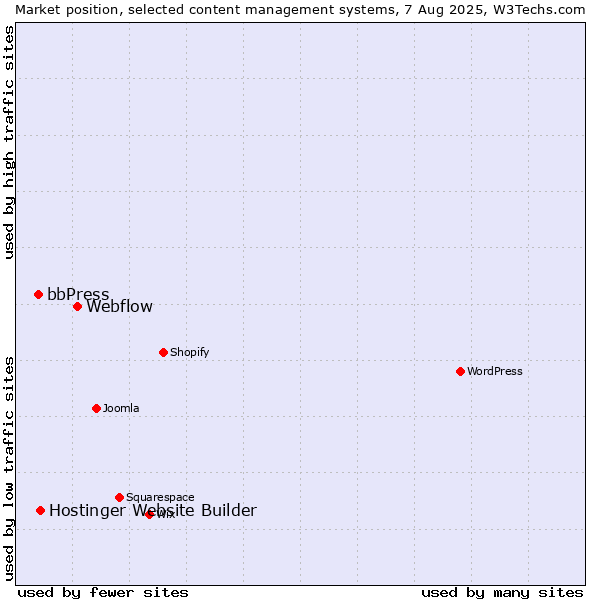 Market position of Webflow vs. Hostinger Website Builder vs. bbPress