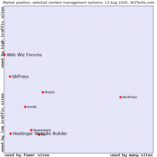 Market position of Hostinger Website Builder vs. bbPress vs. Web Wiz Forums