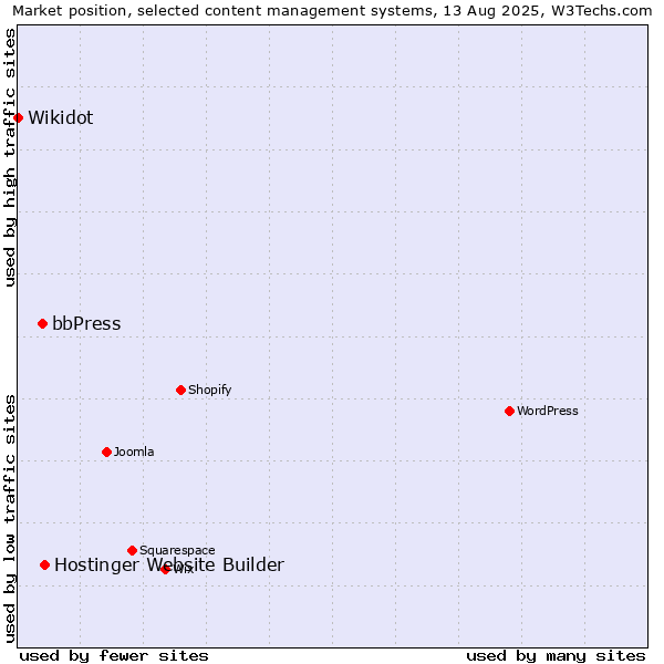 Market position of Hostinger Website Builder vs. bbPress vs. Wikidot