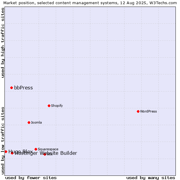 Market position of Hostinger Website Builder vs. bbPress vs. Hugo Blox