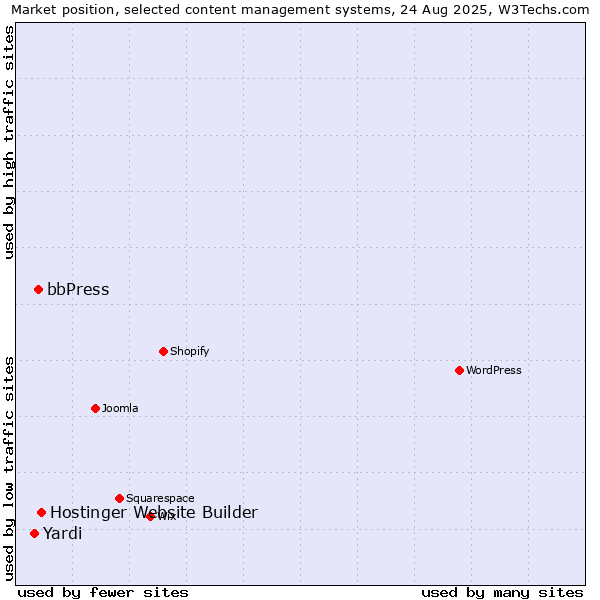 Market position of Hostinger Website Builder vs. bbPress vs. Yardi