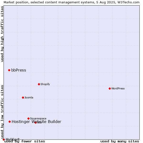 Market position of Hostinger Website Builder vs. bbPress vs. Yo!Kart