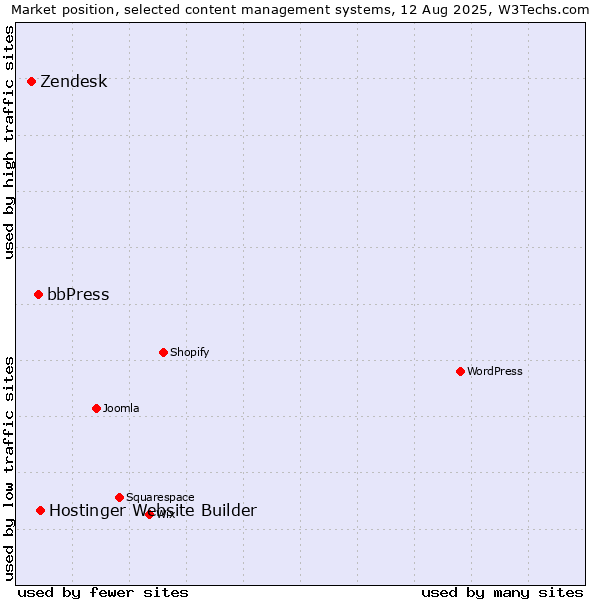 Market position of Hostinger Website Builder vs. bbPress vs. Zendesk