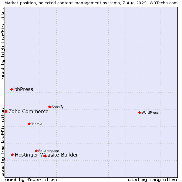Market position of Hostinger Website Builder vs. bbPress vs. Zoho Commerce