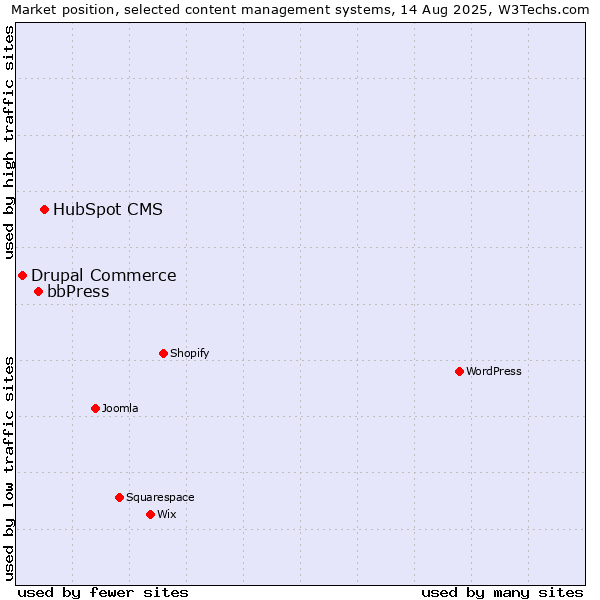 Market position of HubSpot CMS vs. bbPress vs. Drupal Commerce