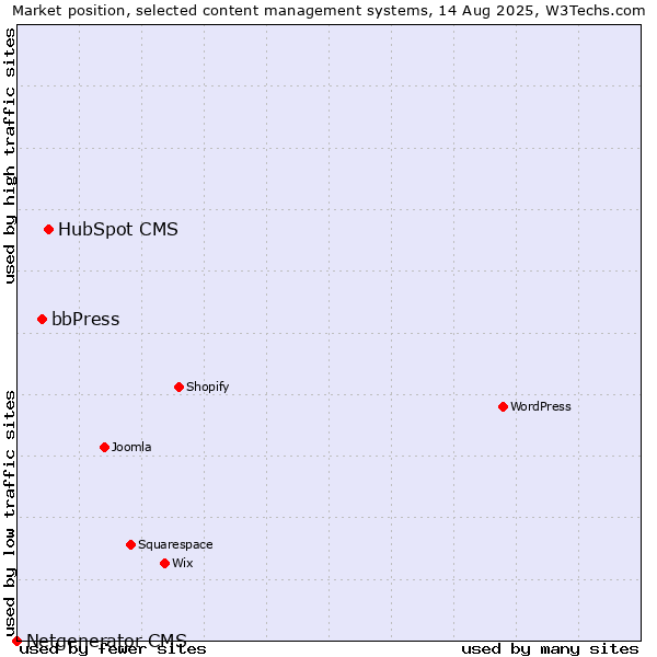 Market position of HubSpot CMS vs. bbPress vs. Netgenerator CMS