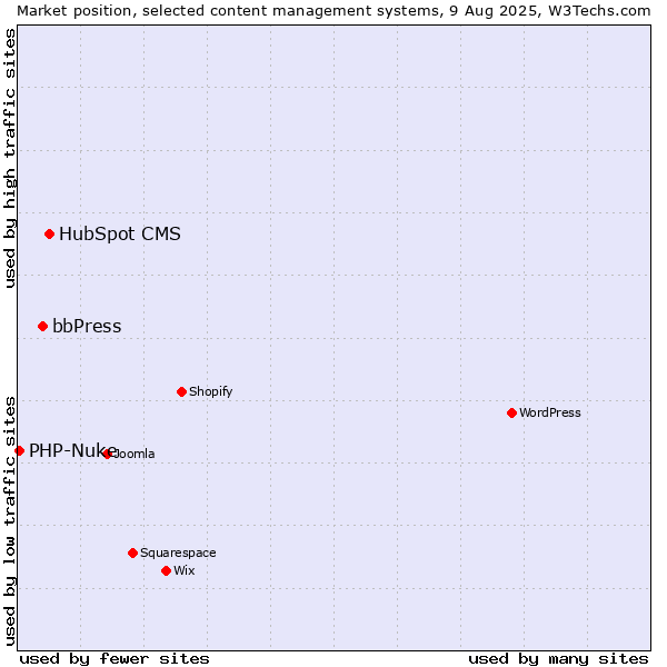 Market position of HubSpot CMS vs. bbPress vs. PHP-Nuke