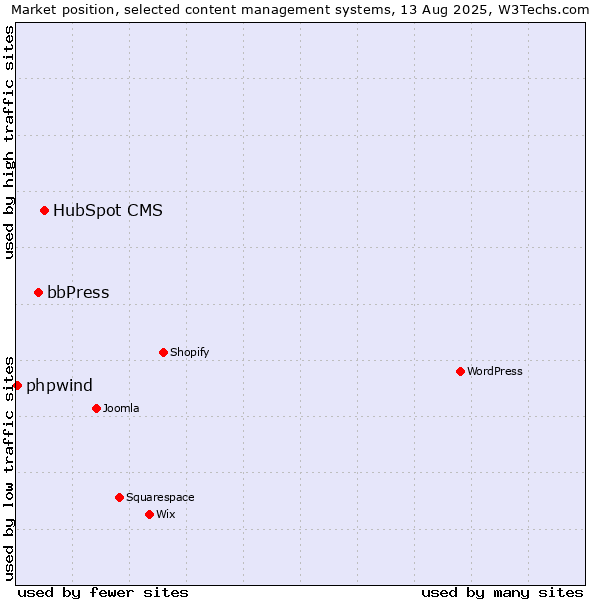 Market position of HubSpot CMS vs. bbPress vs. phpwind