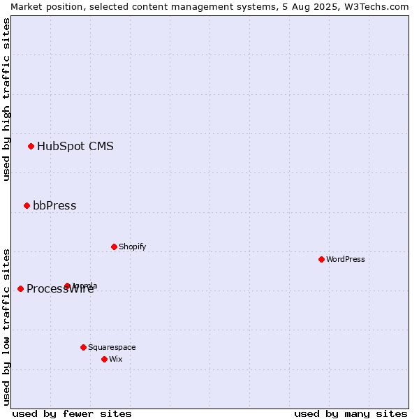 Market position of HubSpot CMS vs. bbPress vs. ProcessWire