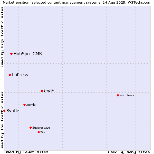 Market position of HubSpot CMS vs. bbPress vs. Svbtle