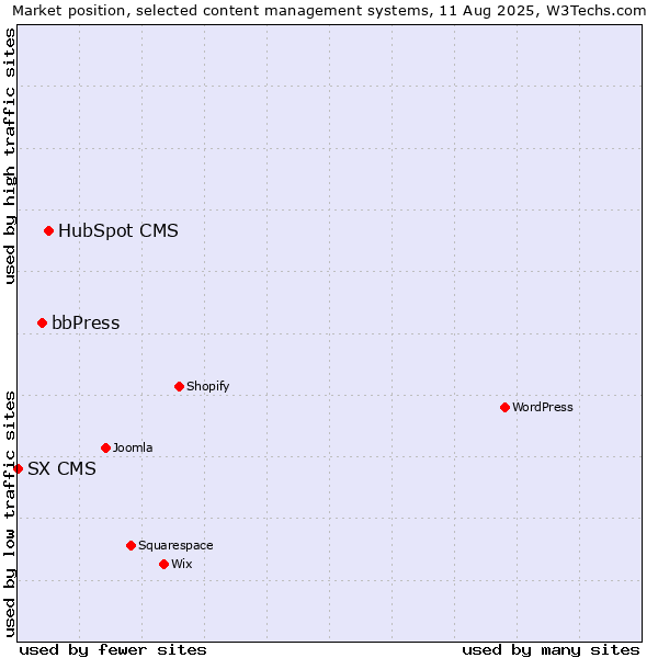 Market position of HubSpot CMS vs. bbPress vs. SX CMS