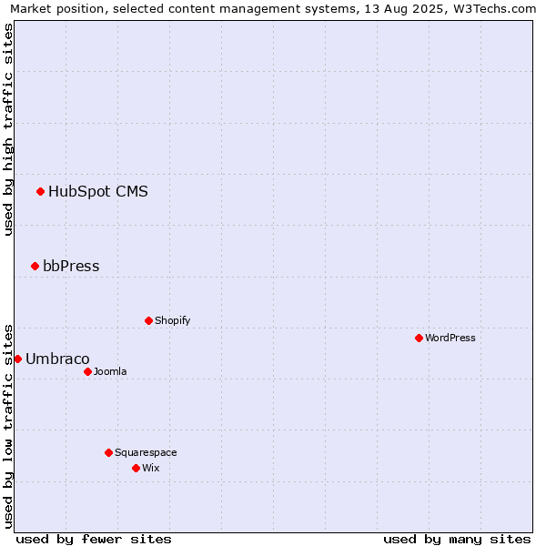 Market position of HubSpot CMS vs. bbPress vs. Umbraco