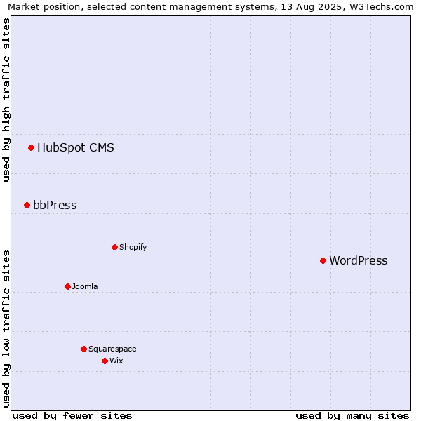 Market position of WordPress vs. HubSpot CMS vs. bbPress