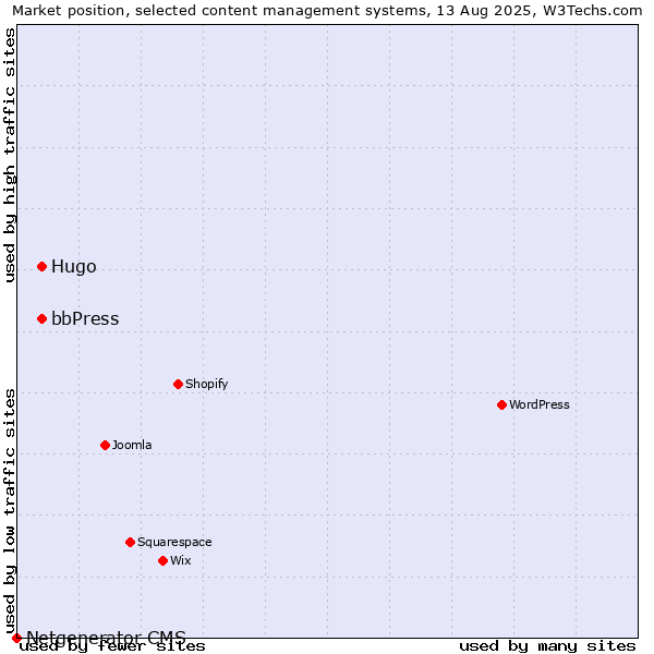 Market position of bbPress vs. Hugo vs. Netgenerator CMS
