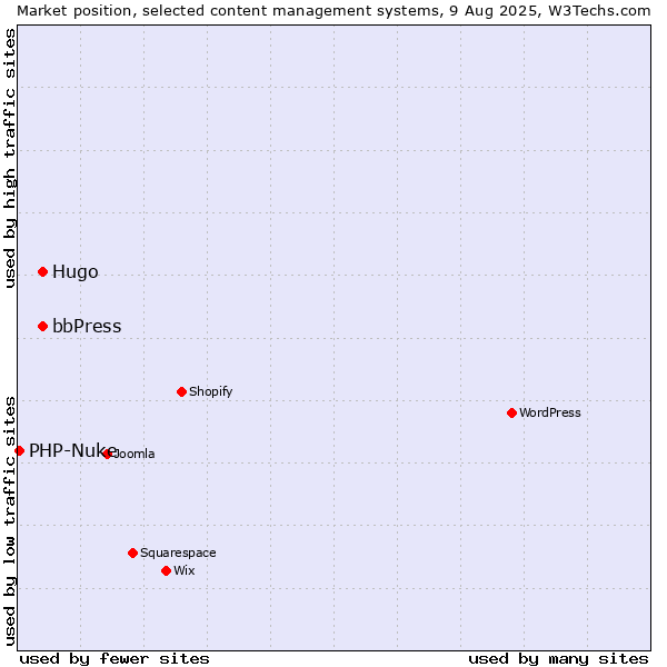 Market position of bbPress vs. Hugo vs. PHP-Nuke