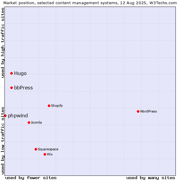 Market position of bbPress vs. Hugo vs. phpwind