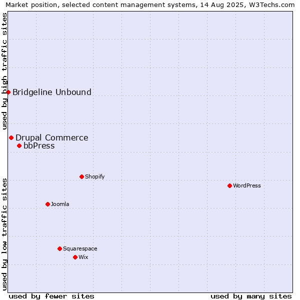 Market position of bbPress vs. Drupal Commerce vs. Bridgeline Unbound