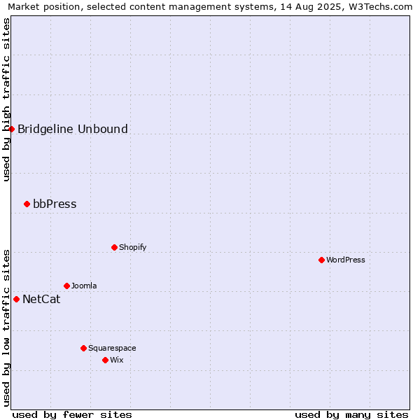 Market position of bbPress vs. NetCat vs. Bridgeline Unbound