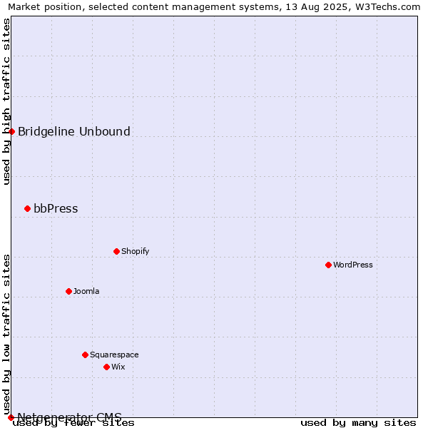 Market position of bbPress vs. Bridgeline Unbound vs. Netgenerator CMS