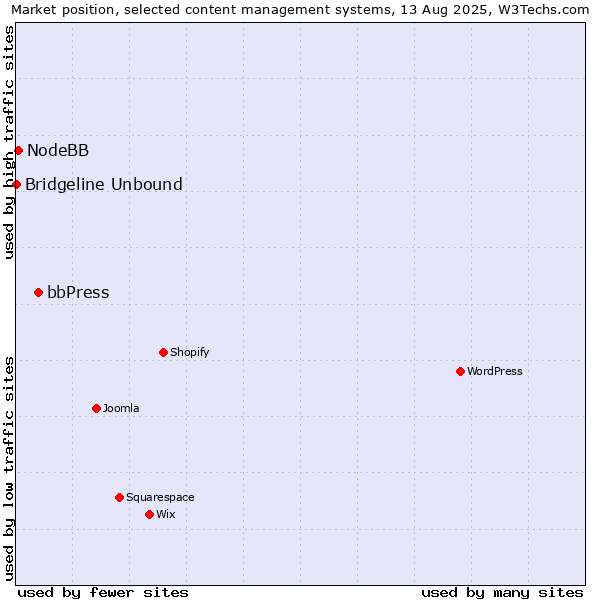 Market position of bbPress vs. NodeBB vs. Bridgeline Unbound