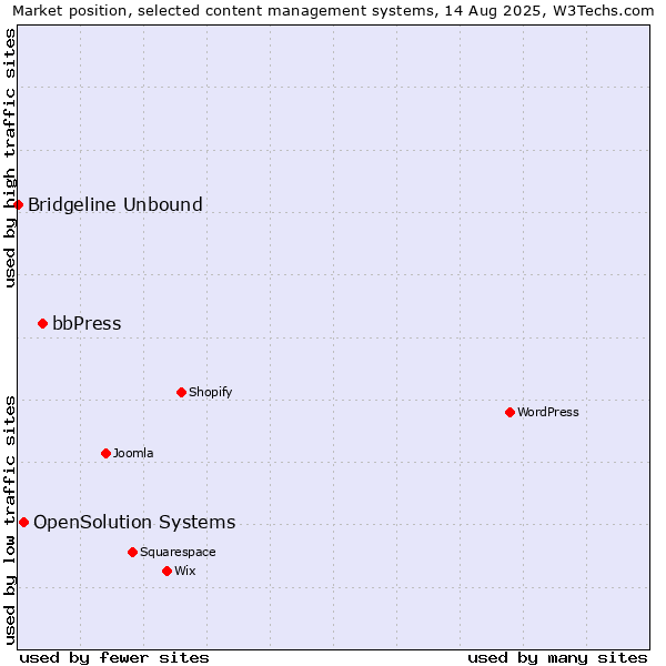 Market position of bbPress vs. OpenSolution Systems vs. Bridgeline Unbound
