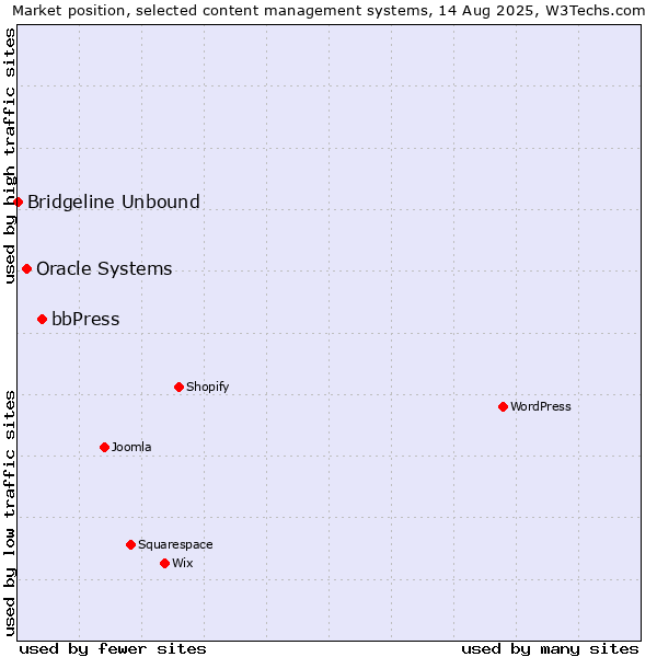 Market position of bbPress vs. Oracle Systems vs. Bridgeline Unbound