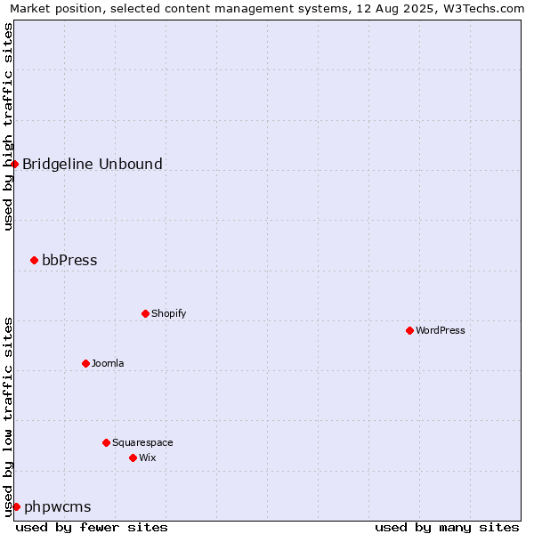 Market position of bbPress vs. phpwcms vs. Bridgeline Unbound