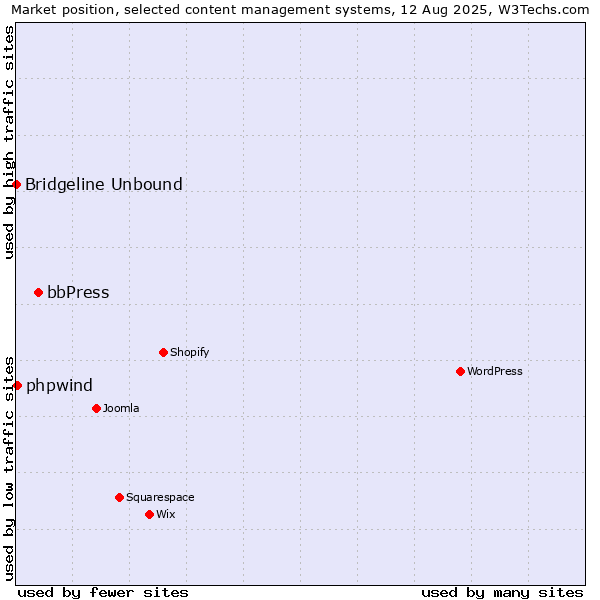 Market position of bbPress vs. phpwind vs. Bridgeline Unbound