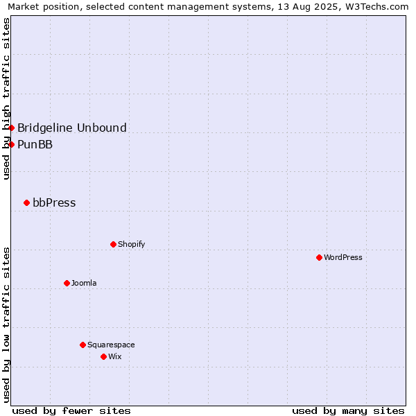 Market position of bbPress vs. PunBB vs. Bridgeline Unbound