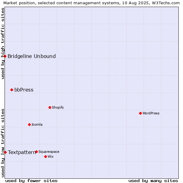 Market position of bbPress vs. Textpattern vs. Bridgeline Unbound