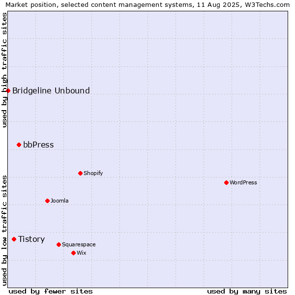 Market position of bbPress vs. Tistory vs. Bridgeline Unbound