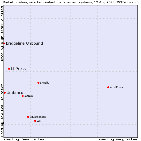 Market position of bbPress vs. Umbraco vs. Bridgeline Unbound