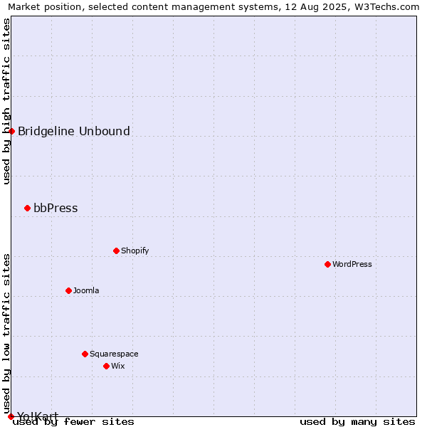 Market position of bbPress vs. Bridgeline Unbound vs. Yo!Kart