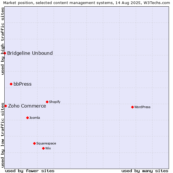 Market position of bbPress vs. Zoho Commerce vs. Bridgeline Unbound