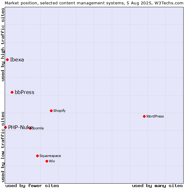 Market position of bbPress vs. Ibexa vs. PHP-Nuke