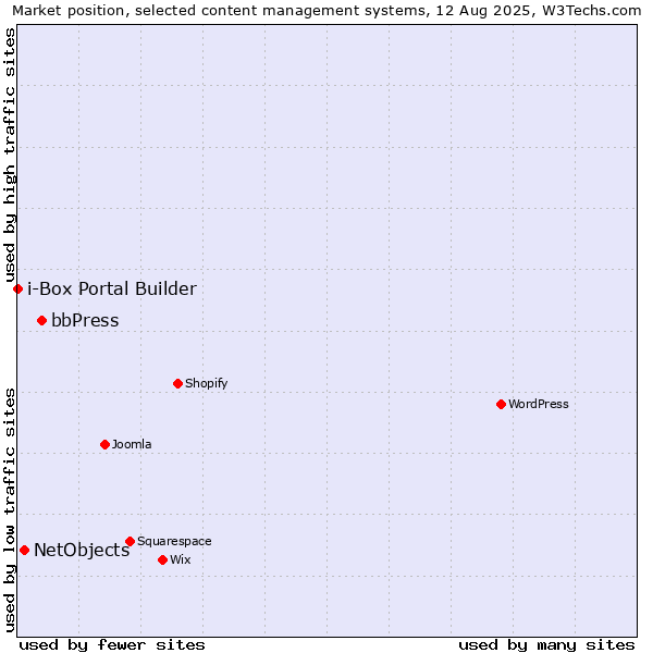 Market position of bbPress vs. NetObjects vs. i-Box Portal Builder