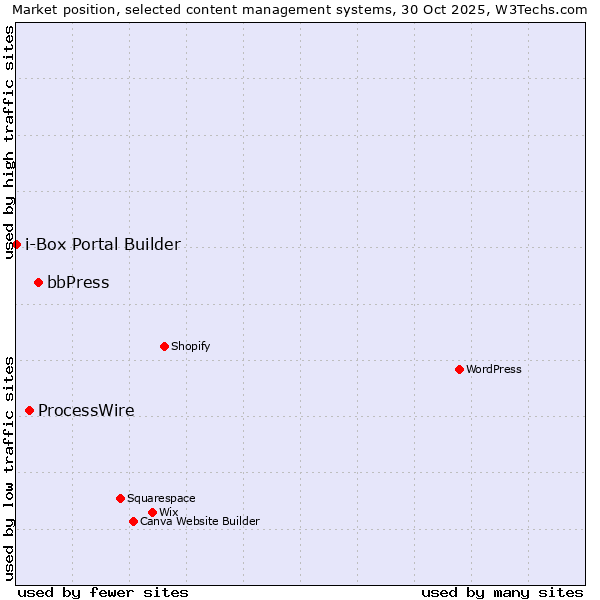 Market position of bbPress vs. ProcessWire vs. i-Box Portal Builder