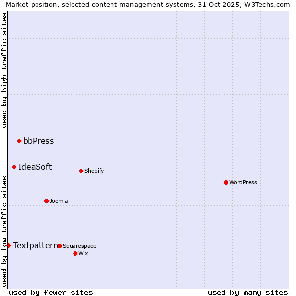 Market position of bbPress vs. IdeaSoft vs. Textpattern