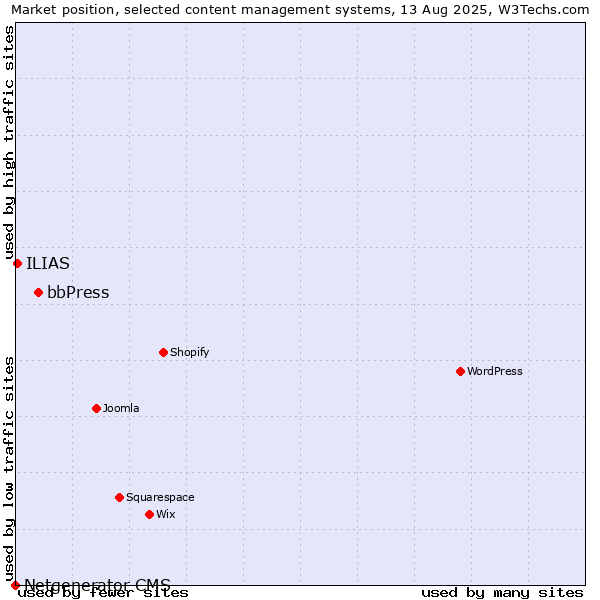 Market position of bbPress vs. ILIAS vs. Netgenerator CMS