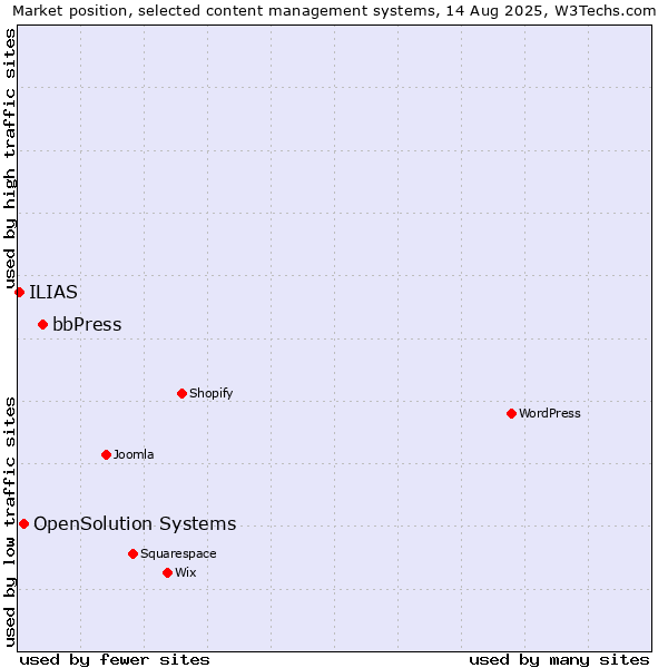 Market position of bbPress vs. OpenSolution Systems vs. ILIAS