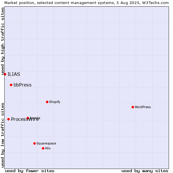 Market position of bbPress vs. ProcessWire vs. ILIAS