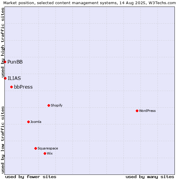 Market position of bbPress vs. ILIAS vs. PunBB