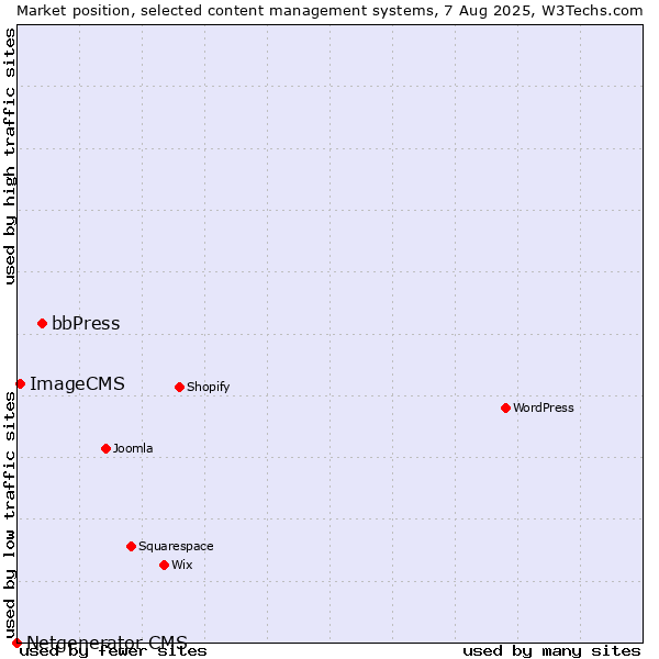 Market position of bbPress vs. ImageCMS vs. Netgenerator CMS