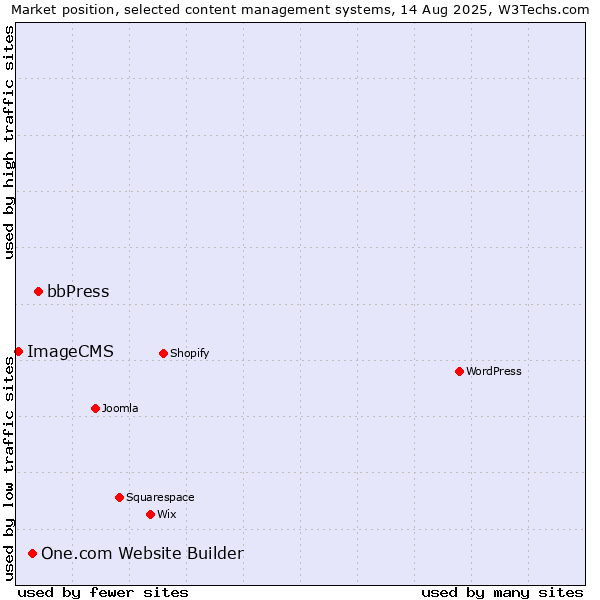 Market position of bbPress vs. One.com Website Builder vs. ImageCMS
