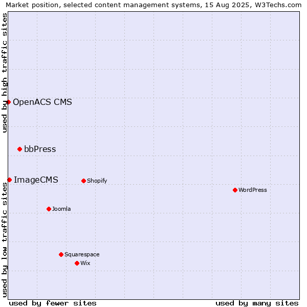 Market position of bbPress vs. ImageCMS vs. OpenACS CMS
