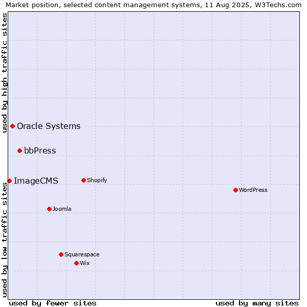 Market position of bbPress vs. Oracle Systems vs. ImageCMS