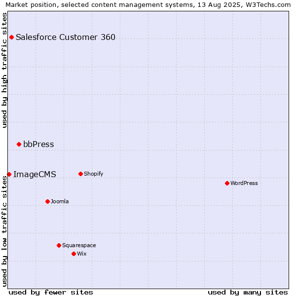 Market position of bbPress vs. Salesforce Customer 360 vs. ImageCMS