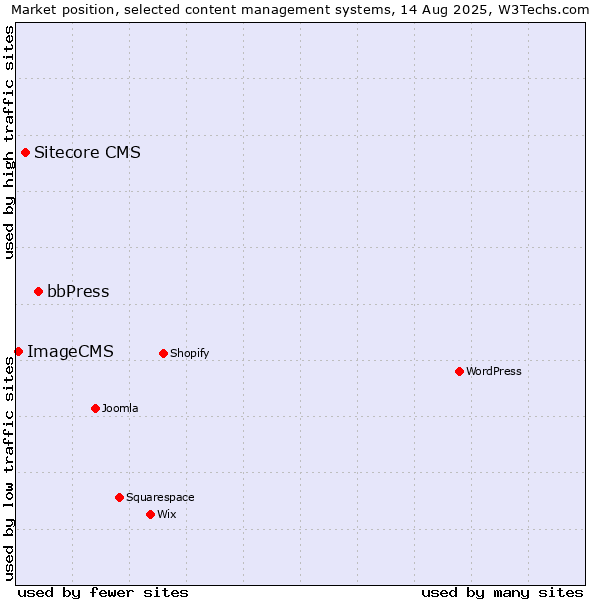 Market position of bbPress vs. Sitecore CMS vs. ImageCMS