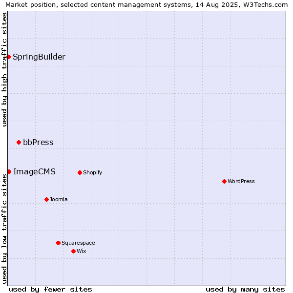 Market position of bbPress vs. ImageCMS vs. SpringBuilder