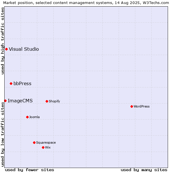 Market position of bbPress vs. Visual Studio vs. ImageCMS